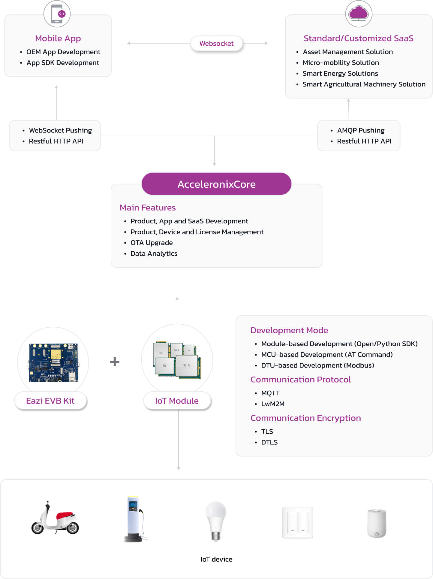 AcceleronixCore Data Flow